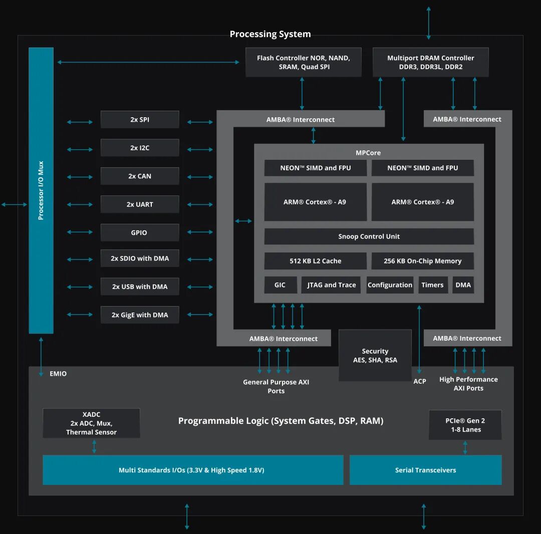 Overview of Xilinx SoC Block Diagrams