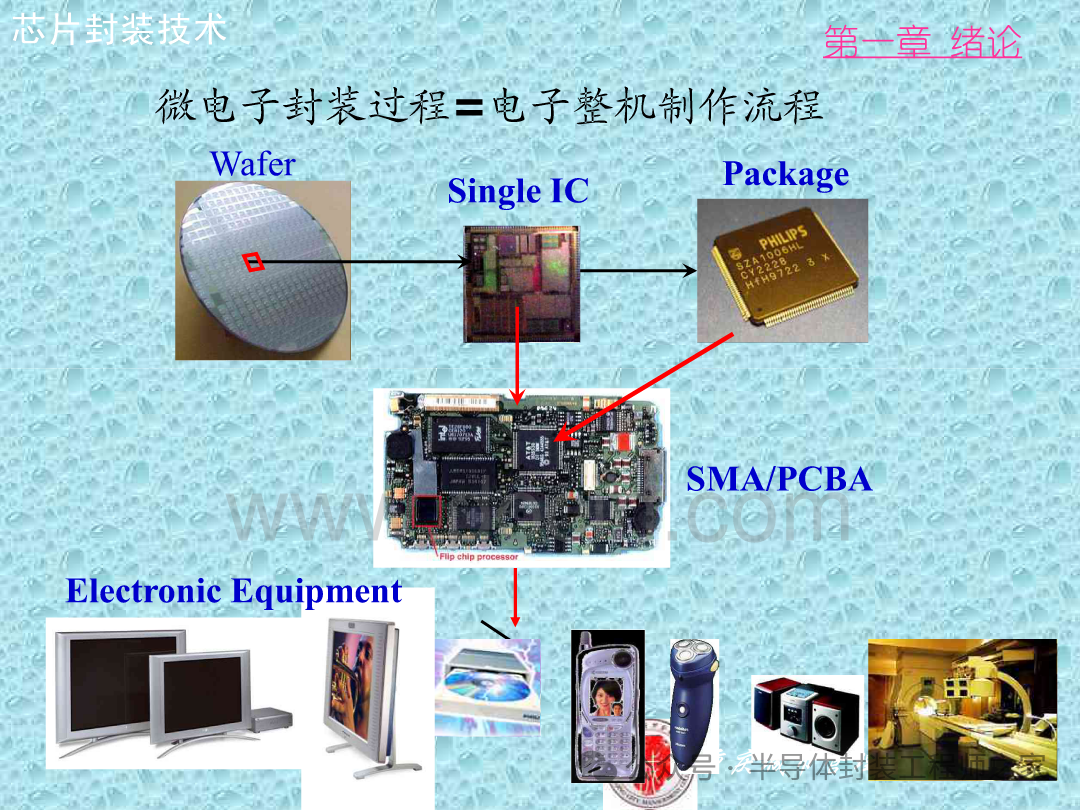 Integrated Circuit Chip Packaging Technology