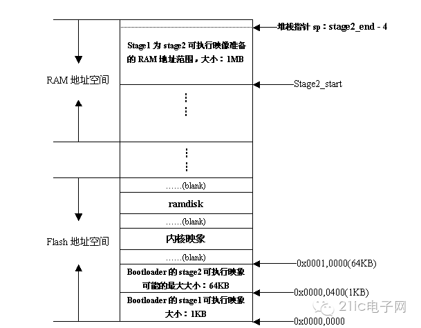 The Technical Insights of Embedded System Boot Loader: A Complete Understanding of Boot Loader