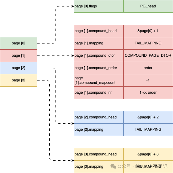Understanding Linux Folios: A New Approach to Memory Management