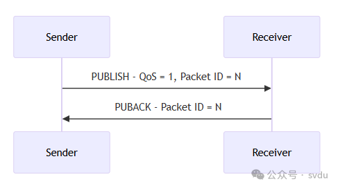 Standard Communication Protocols for IoT