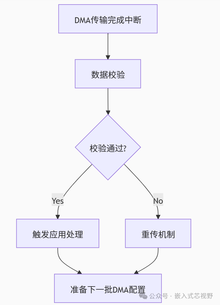 Analysis of Embedded Driver Design Techniques