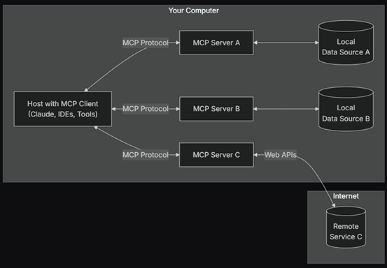 In-Depth Analysis of the MCP Protocol: Three Steps to Achieve Direct HTTP Client Connection, Disrupting Traditional Development Models