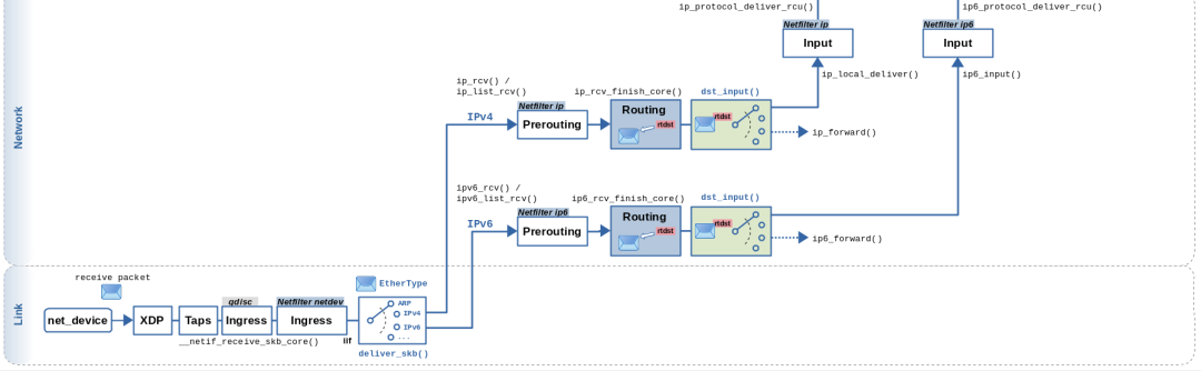 Monitoring and Tuning the Linux Network Stack: Submitting Packets to the Protocol Stack