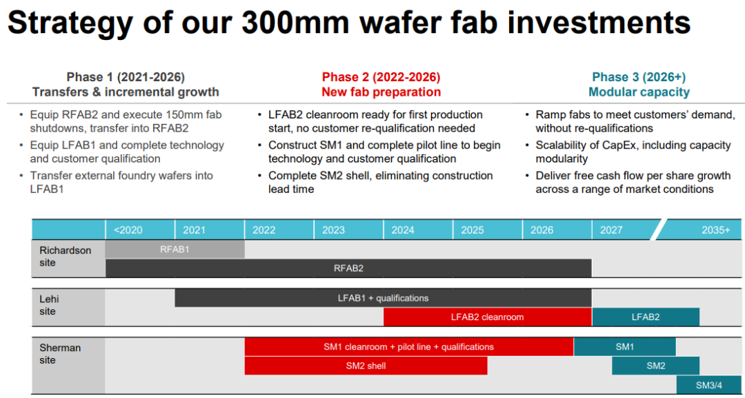 What is Texas Instruments Doing with Its 300mm Wafers?