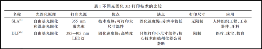 Application of 3D Printing in Digital Implant Surgical Guides