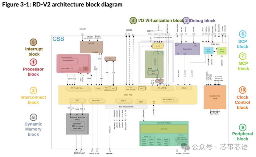 Overview of Arm® Neoverse™ V2 Reference Design Technology - Neoverse V2 System Architecture
