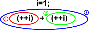 Why Does (++i) + (++i) Result in 6 When i=1 in C Language?