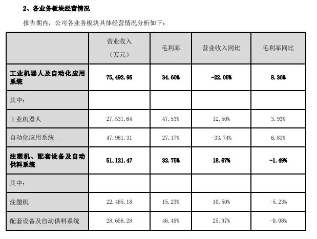 Another Industrial Robot Financial Report Released, Net Profit Down Nearly 400% Year-on-Year!