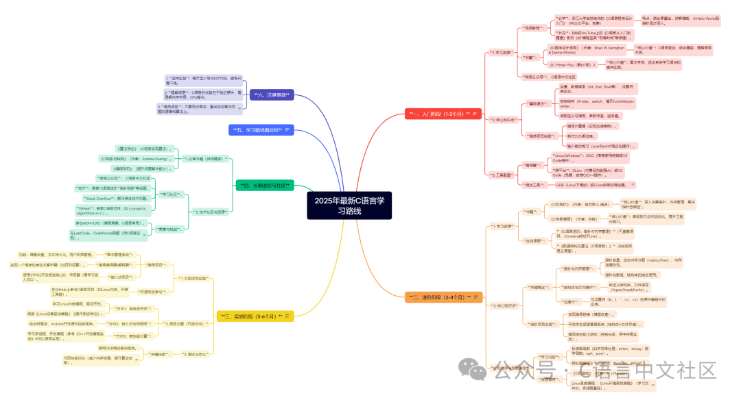 Latest C Language Learning Path for 2025 | Beginner, Intermediate, Practical