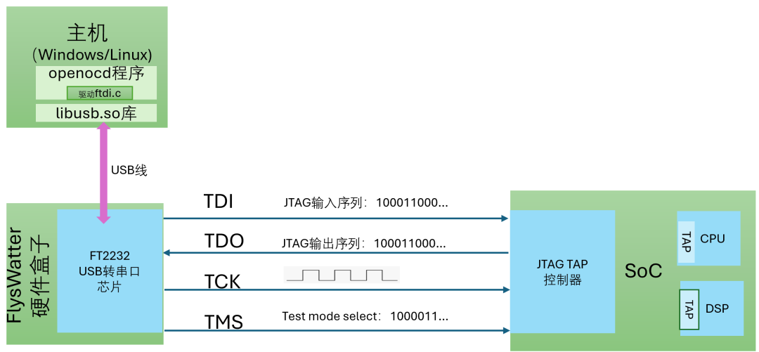 JTAG Debugging - Hardware Box