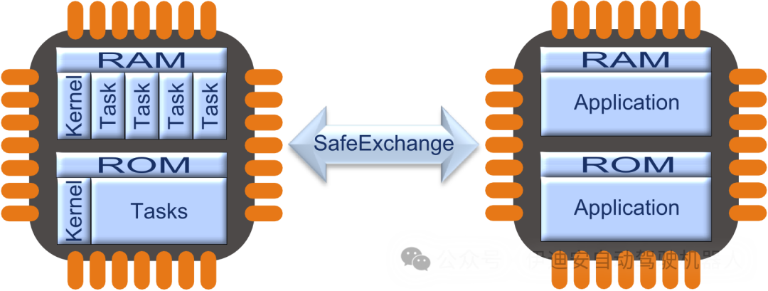 Building Safety-Critical Applications Based on FreeRTOS