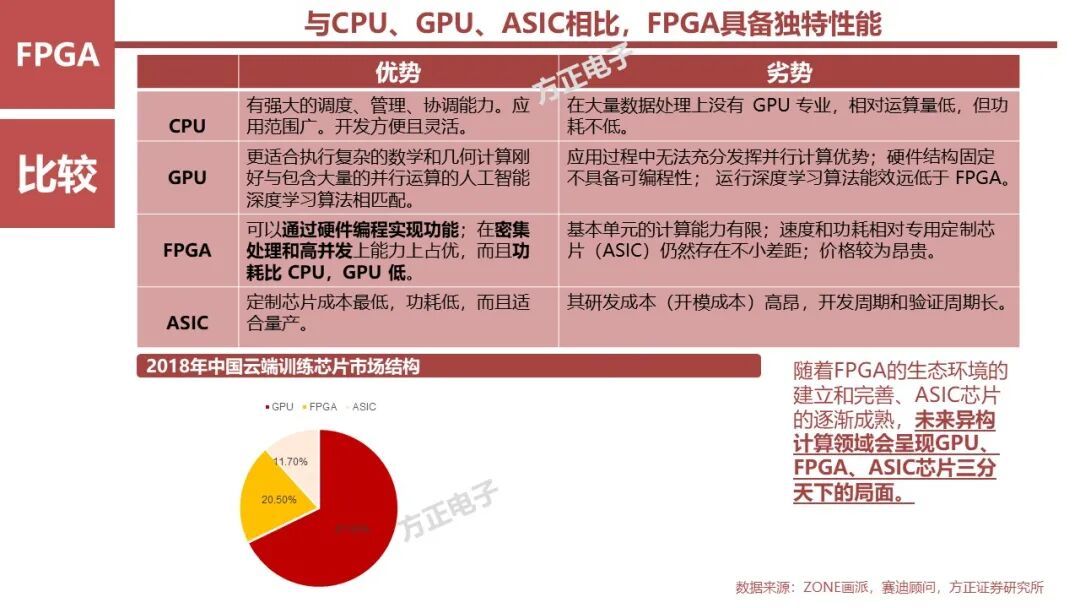 FPGA: Research Framework (100 Pages)