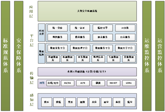 Application of LORA and Digital Twin-Based Dam Safety Monitoring System in Water Conservancy