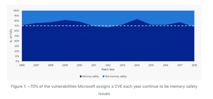 Microsoft Plans to Replace C and C++ with Rust