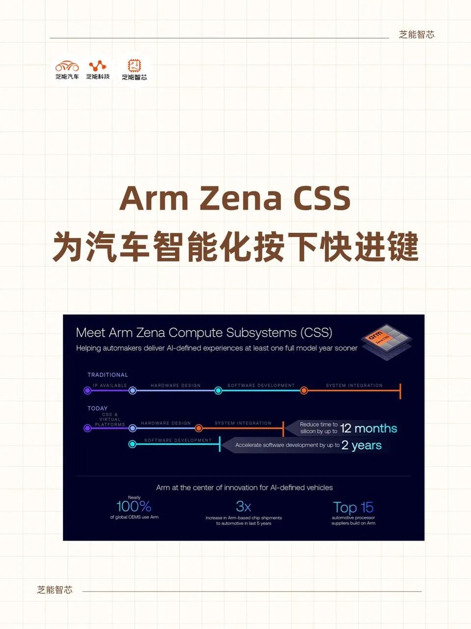 The Benefits of Self-Developed AI Chips for Automobiles: Arm Zena CSS Has Arrived