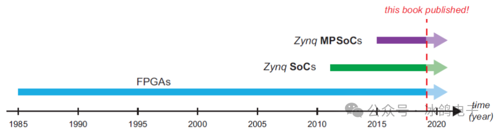 Introduction and Selection of Xilinx FPGA (Part 1)