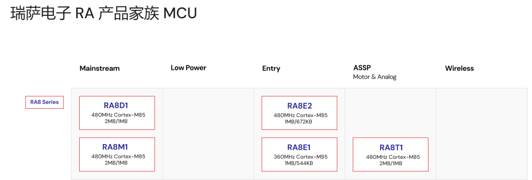 Renesas to Launch the World's Most Powerful 1GHz MCU