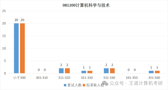 Analysis of the 2025 Computer Graduate Entrance Examination at Anhui University of Technology
