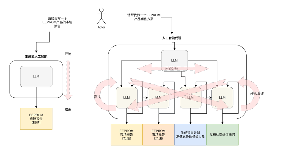Artificial Intelligence Agents (AI Agents)