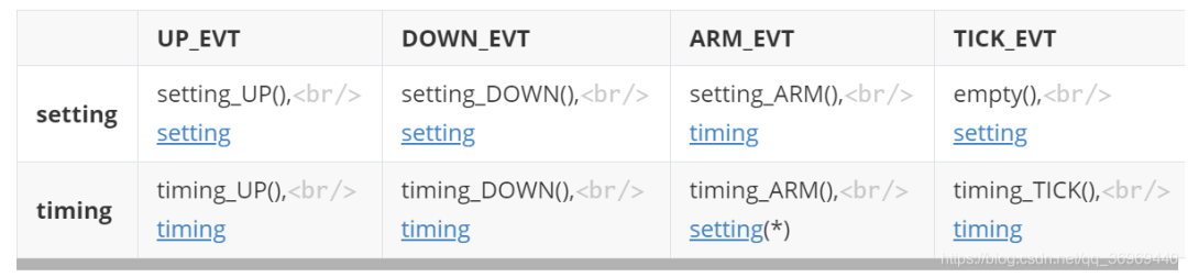 Embedded State Machine Programming - QP State Machine Framework