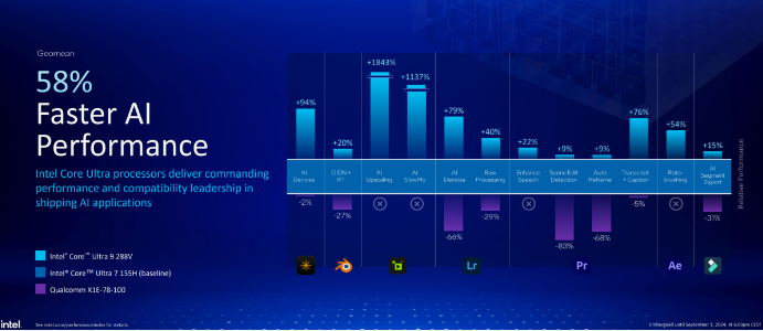 Lunar Lake Performance Analysis: A New Height in the Notebook CPU Market