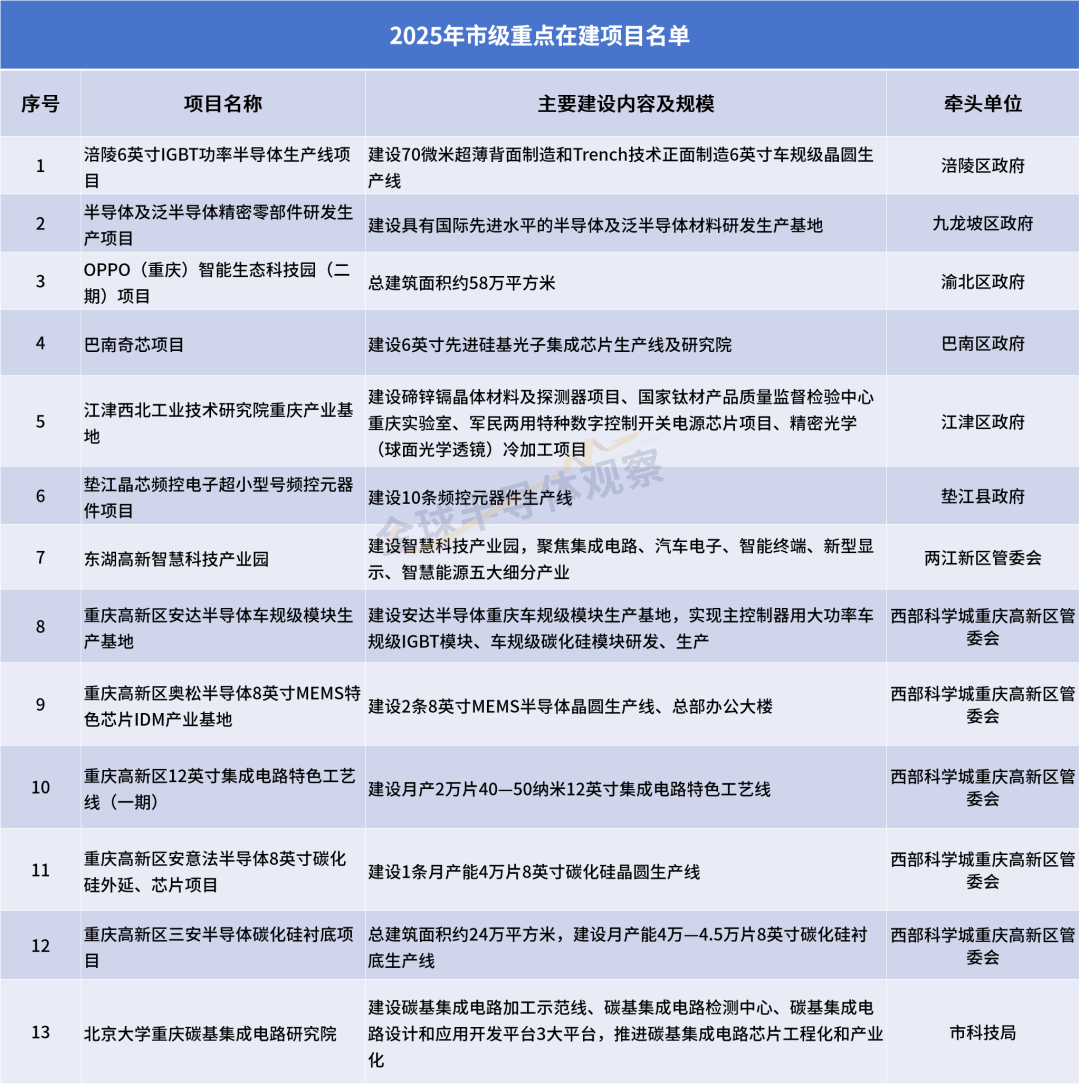 Chongqing Seizes the High Ground in the Integrated Circuit Industry with Nearly 30 Semiconductor Projects