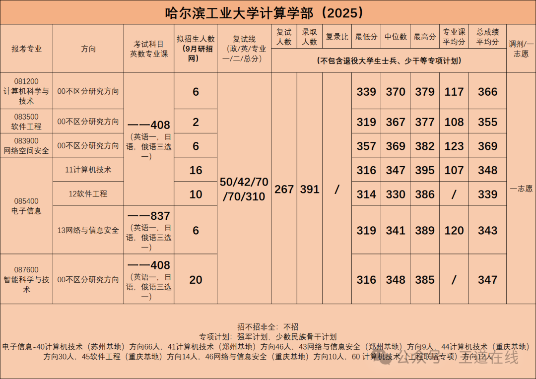 Analysis of the 2025 Harbin Institute of Technology Computer Graduate Entrance Examination