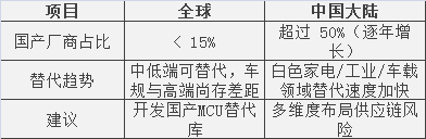 Global and China Motor Control MCU Market Share