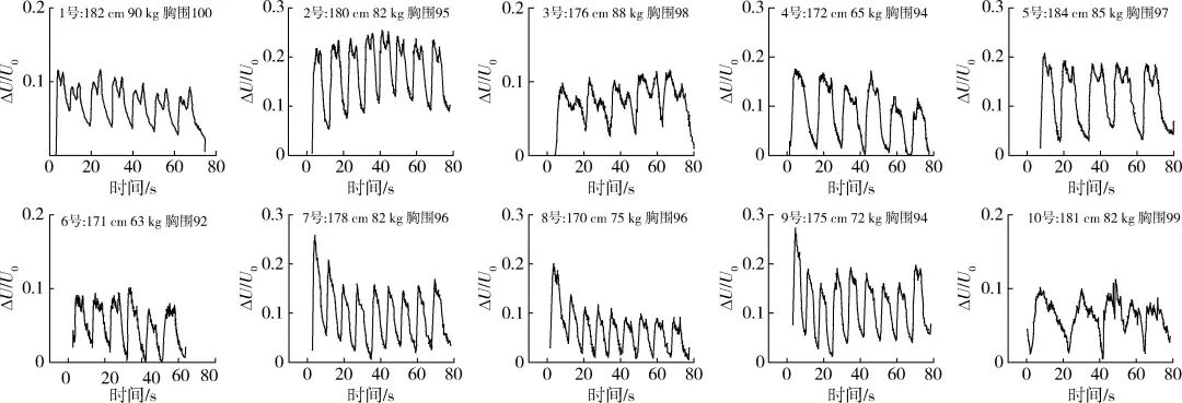 Preparation of Flexible Sensors for Thoracic and Abdominal Respiration Detection Needs