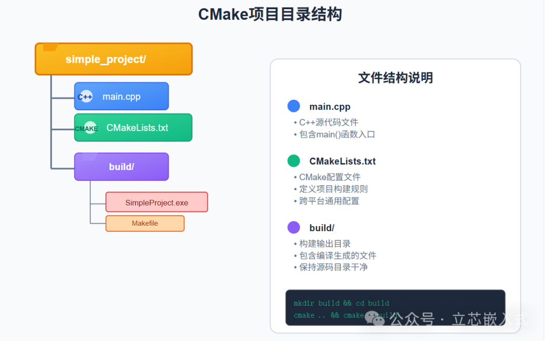 Getting Started with CMake: From Basic C Code to Embedded Project Management