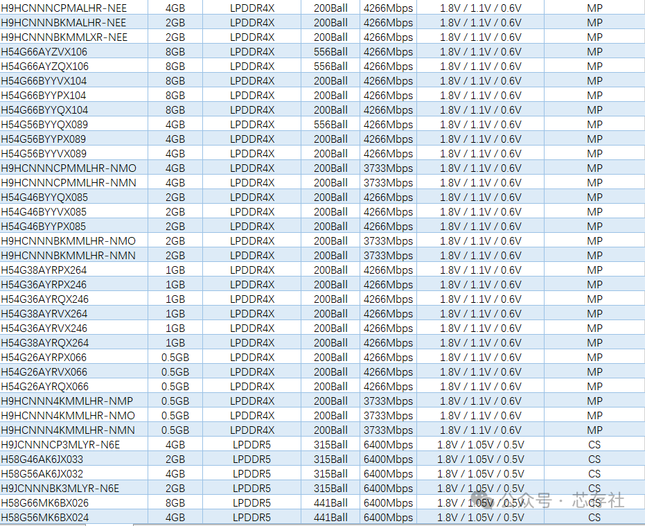 Comparison Table of SK Hynix eMMC, UFS, DDR, LPDDR, HBM, eMCP, and uMCP Storage Chips