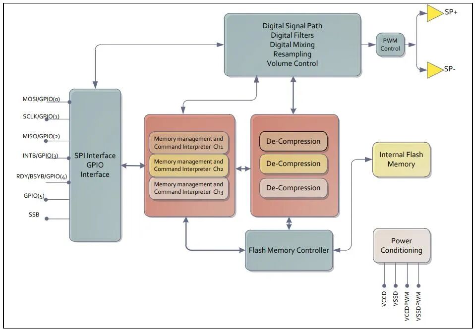 ACROVIEW Programmer Supports Nuvoton's Audio Interface Chip ISD2360YYI