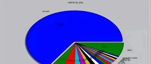 Summary of Methods to Check Memory Usage in Linux