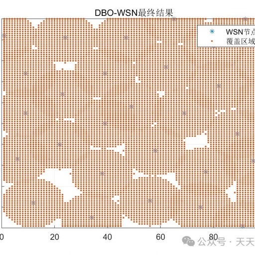 Research on Wireless Sensor Network Coverage Optimization Based on Dung Beetle Optimization Algorithm with Matlab Code