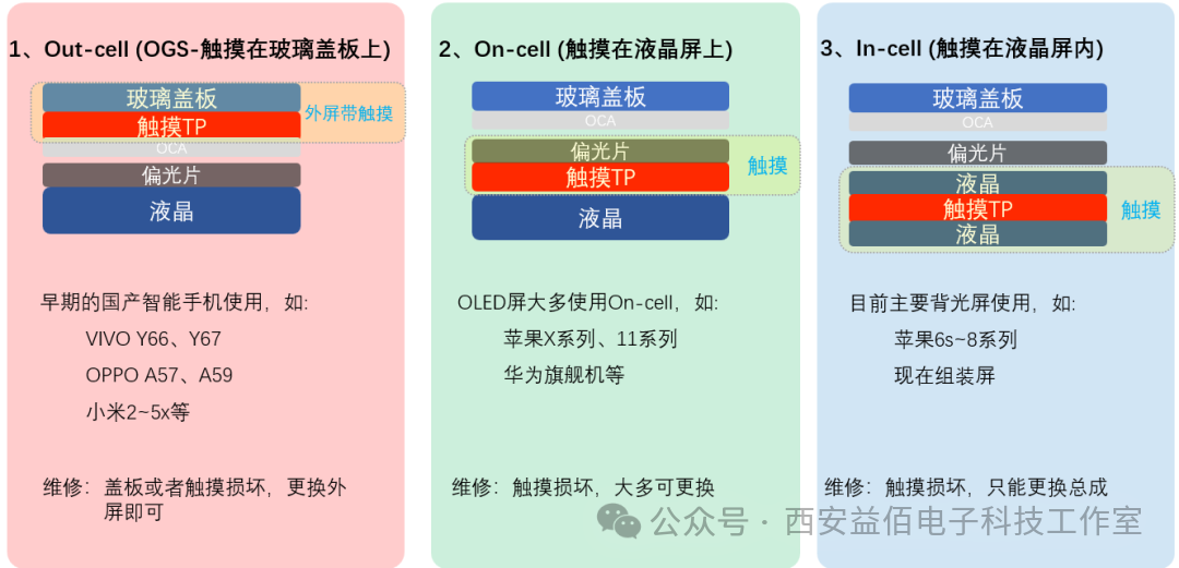 Understanding Mobile Screen Technologies: LCD, OLED, COG, COF, In-cell and More