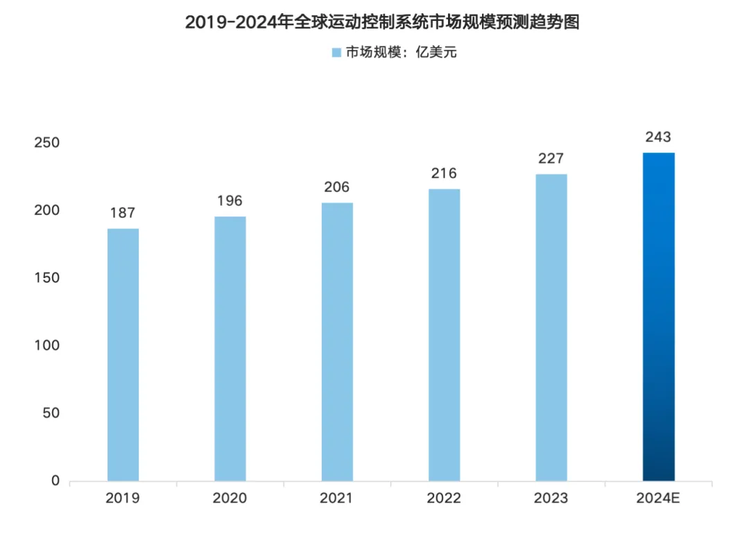 Analysis of the Smart Medical Robot Industry Chain