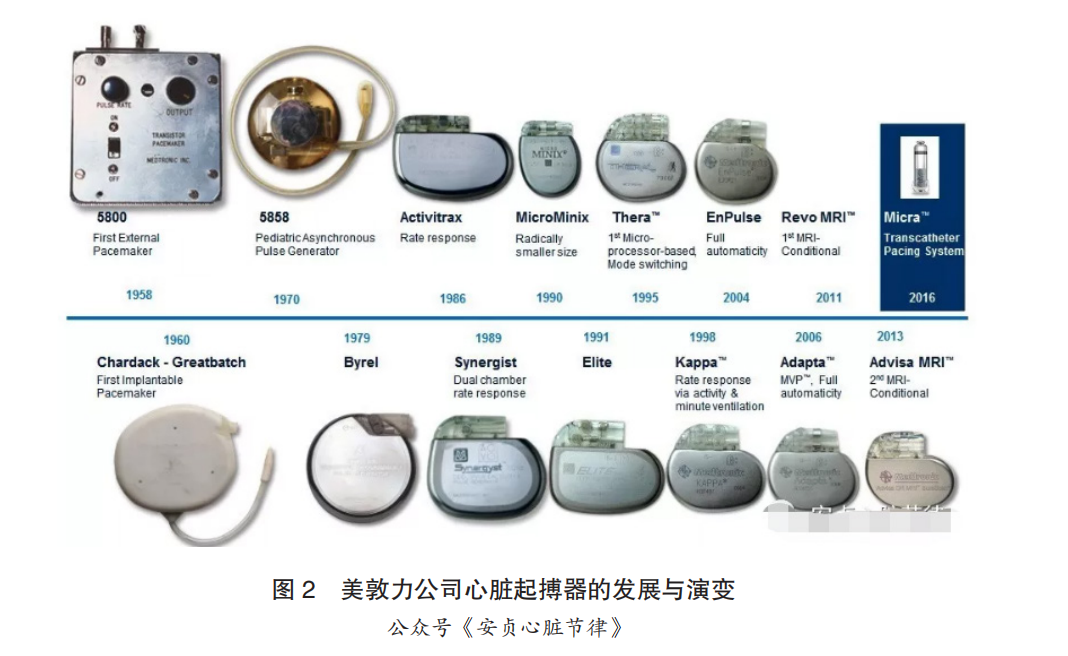 Cardiac Pacemakers and Ablation Devices