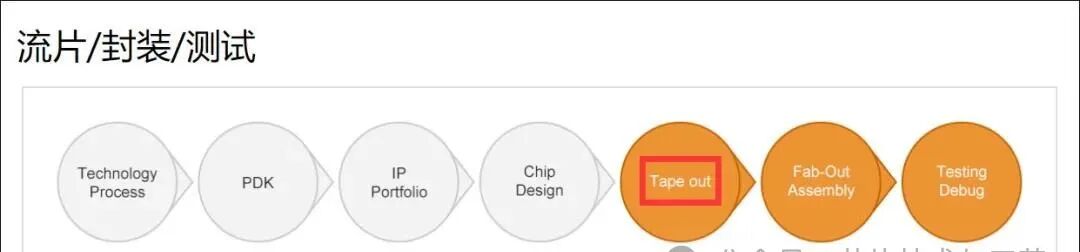 Key Steps in Chip Manufacturing - Detailed Explanation of Chip Tape Out (Part 1)