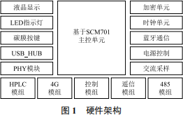 Overview of Research Paper | Design of Power Data Acquisition Terminal Based on SCM701