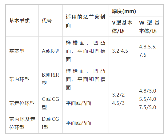 What Types Are Metal Wound Gaskets A, B, C, and D?
