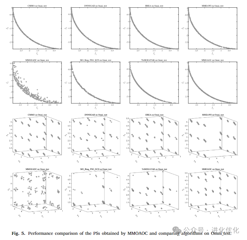 Analysis of Multimodal Multi-Objective Optimization via Multi-Operator Adaptation and Clustering-Based Environmental Selection