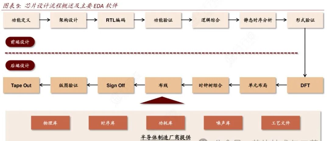 Key Steps in Chip Manufacturing - Detailed Explanation of Chip Tape Out (Part 1)