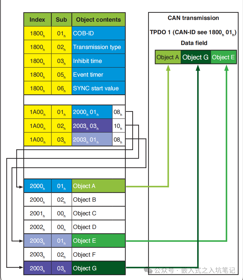 Detailed Explanation and Application of Various CANopen Messages
