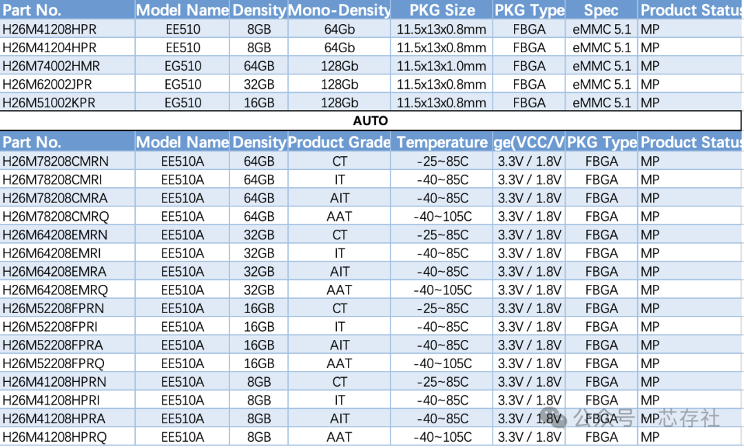 Comparison Table of SK Hynix eMMC, UFS, DDR, LPDDR, HBM, eMCP, and uMCP Storage Chips