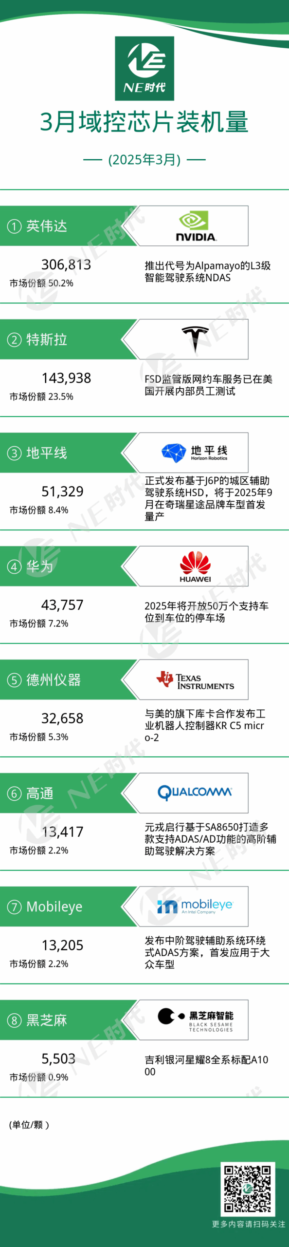 March 2025 Smart Driving Domain Control and Chip Installation Volume: Desay SV and Horizon Both Offer Solutions, Zhuoyue Adopts NVIDIA Thor