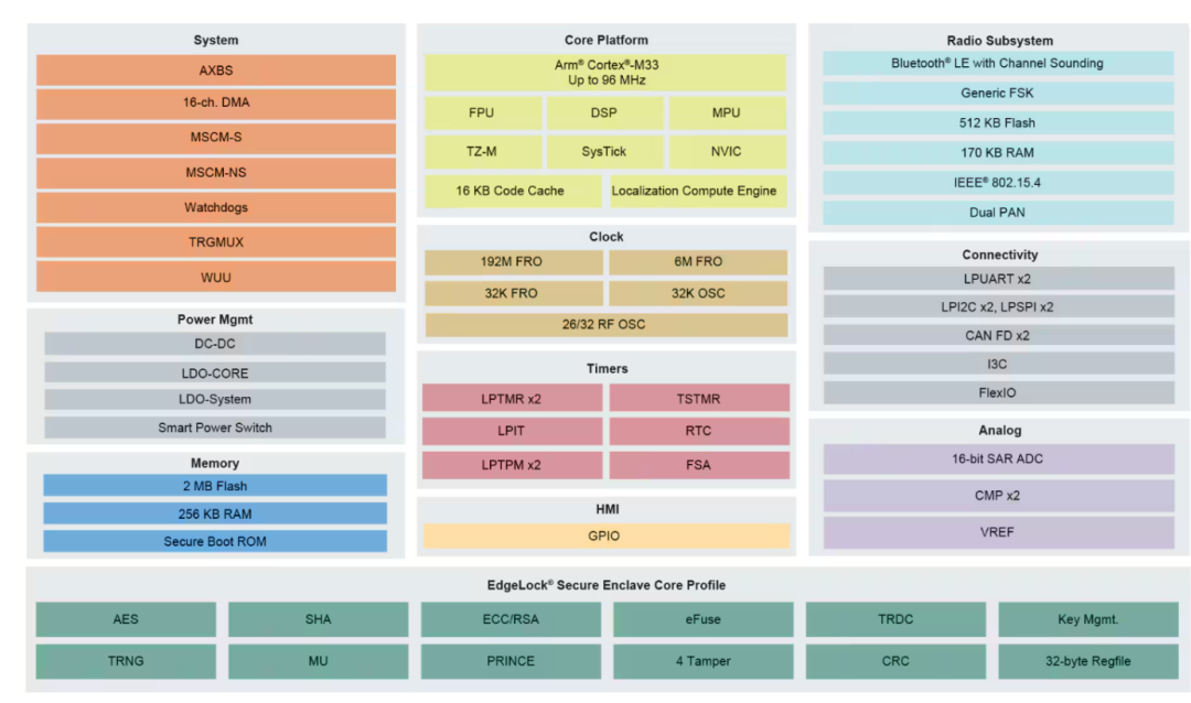 MCUs Reach New Heights