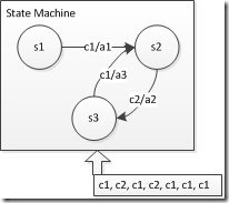 Implementing State Machine Design Pattern in C Language