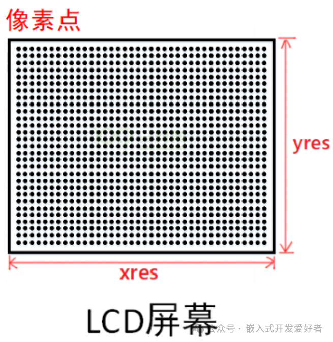 In-Depth Explanation of LCD Driver at the Kernel Level in Embedded Linux Systems