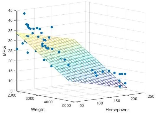 Matlab Theory | 8. Statistics, Fitting, Interpolation
